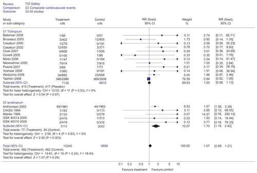 Figure 3a Forest plot examining the incidence of composite cardiovascular events with anticholinergics vs control. All studies (short and long term) including UPLIFT study.Abbreviations: CI, confidence interval; RR, relative risk.