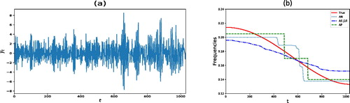 Fig. 4 Slowly varying AR(2) process. (a) A realization from model (12). (b) True time varying frequency peak (solid line) and estimated time varying frequency peak for AutoNOM (AN), AdaptSPEC (AS J = 10), and AutoPARM (AP).