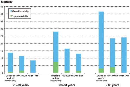 Figure 3. Association of preoperative walking distance with 1-year and overall mortality in different age groups.