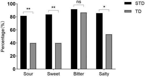 Figure 1. Comparison of different types of tastes affected due to the Omicron variant infection between smell and taste dysfunction (STD) and taste dysfunction (TD) groups. Among sour, sweet, salty, and bitter, the proportion of participants with impaired bitter perception was the highest in both STD and TD groups (91.80% and 86.70%, respectively). The proportion of participants with impaired perception of sour, sweet, and salty taste in the STD group was significantly higher than that in the TD group (p = .003, p = .002, and p = .012, respectively).