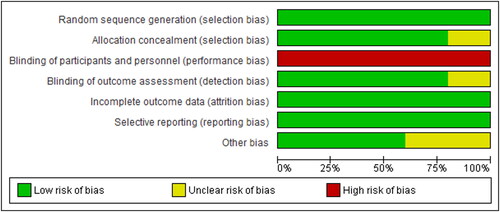 Figure 2. Risk of bias graph that depicts review authors’ judgments about each risk of bias item, presented as percentages across all included studies.