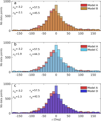 Figure 8. Histograms of the instantaneous angle difference between the observed and simulated drift velocity vectors φ comparing models (a) A (red) and B (brown), (b) A and C (light blue) and (c) A and D (purple). The mean μi=φi and the standard deviation σi are given for each model i=A−D.
