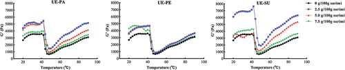 Figure 5. Effects of UE-PA, UE-PE and UE-SU on surimi paste storage modulus.