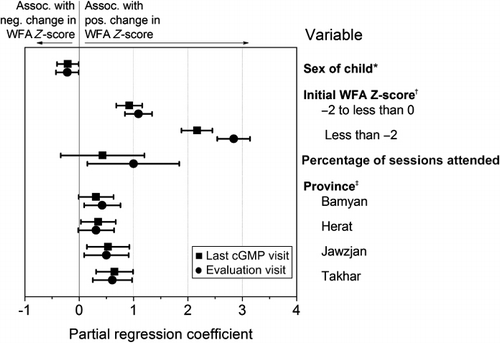 Figure 4. Determinants of WFA Z-score changes in the last cGMP visit and evaluation visit.Notes: Coefficients of variation were controlled for family size, child sex, and age of child at first cGMP visit. *Reference category was illiterate caretaker. †Reference category was initial WFA Z-score zero or above. ‡Reference category was Kabul Province.