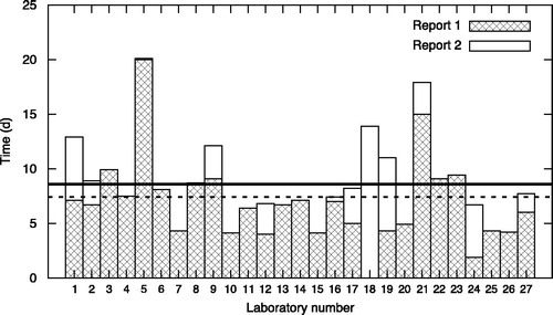 Figure 4. The time of sending reports 1 and 2 by each RL. The dashed line represents the mean time of receiving report 1; the solid line – of report 2.