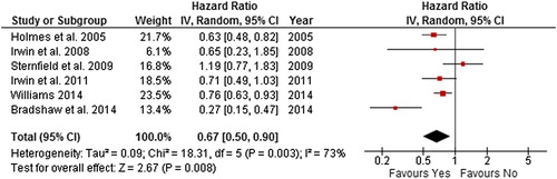 Figure 11. Forest plot with random effects overall hazard ratio for association between post-diagnosis meeting recommended physical activity guidelines (meeting vs. not meeting physical activity guidelines) and breast cancer-related death in breast cancer survivors.