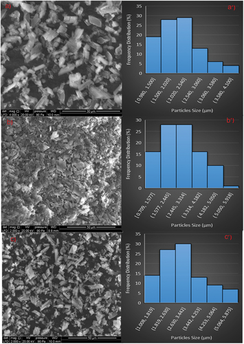 Figure 2. SEM Images of Recovered Powder from Experimental [1:1]; [10:90] a), [1:1]; [15:85] b) and [1:1]; [20:80] c) and Size Distribution Bar Chart of the Particles Measured from the Analysis of the SEM Images.