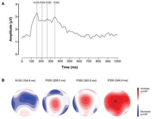 Figure 2 Grand average global field power (GFP) and corresponding topographic representations. (A) Grand average GFP (N = 30). The dotted lines indicate peak latency of the different event-related potential (ERP) components. Four different components can be identified: a negative voltage between 110–180 ms, maximal at FCz, labeled as N150, a positive voltage between 190–230 ms, maximal at Cz, labeled as P200, a positive voltage between 250–310 ms, maximal at FCz, labeled as P260, and a positive voltage between 310–380 ms, maximal at Cz and labeled as P350. (B) Topographic representations of the ERP components at the ERP latencies (N = 30). To best illustrate the maximal activity in each representation, we adjusted the scale to its maximal absolute values (for increases and decreases in voltages). As a result the scale differs between the different representations and is therefore left out.