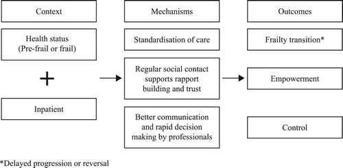 Figure 3. Proposed CMO: GEM intervention.