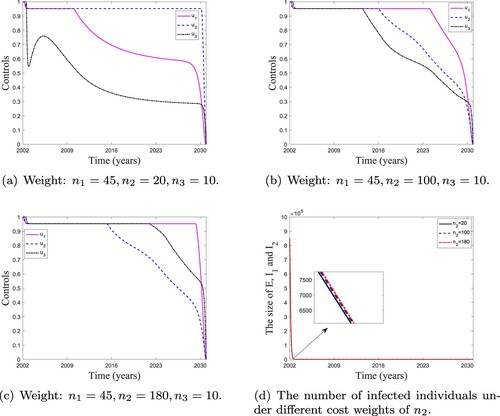 Figure 18. Impact of changes on the cost weight of control u2(t), n2, on control strategies and the number of infected individuals. (a) Weight: n1=45,n2=20,n3=10. (b) Weight: n1=45,n2=100,n3=10. (c) Weight: n1=45,n2=180,n3=10. (d) The number of infected individuals under different cost weights of n2.