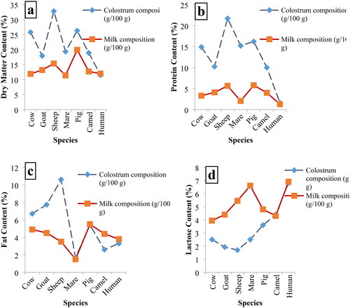Figure 1. Comparative average chemical composition of colostrum and milk of different animal species and humans. (a) Dry matter content (%), (b) protein content (%), (c) fat content (%) and (d) lactose content (%).Citation11,Citation32,Citation47,Citation53–57