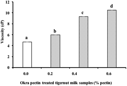Figure 1. Viscosity of okra pectin treated tigernut milk.