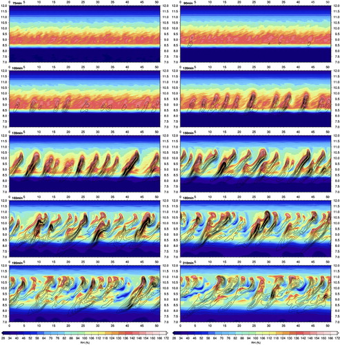 Fig. 9 Time evolution of convective cells inside the ISSR in the x-z-plane (horizontal extension in kilometres vs. altitude in kilometres) – early stage of cirrus cloud (t=75, 90, 105, 120, 135, 150, 165, 180, 195, 210 min). Colour bar: relative humidity over ice, black lines: isolines of ice water content (increment: ΔIWC=5 mg m−3).