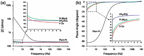 Figure 2 Impedance spectra of smooth platinum, Pt black, IrOx and PPy/PSS-coated electrodes in phosphate buffered saline (conductivity: 1.6 S/m), impedance magnitude (a), and impedance phase (b). Note: Reprinted by permission of Malleo et al. (Citation2010).