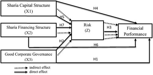 Figure 1. Research conceptual framework.