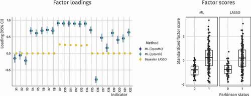 Figure 7. Factor loadings (left panel) and factor scores (right panel) in the Parkinson’s disease dataset. All but 6 features are set to 0 when estimating the model using a Bayesian LASSO. Error bars are omitted for this method as the quadratic approximation is known to produce inconsistent confidence intervals in this case. The right panel shows that the LASSO factor scores exhibit very similar properties when compared to the ML factor scores despite the sparsity