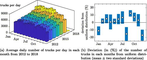 Figure 11. Statistics on the daily quantity of trucks as a function of month.