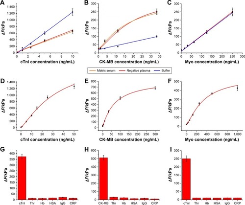 Figure 3 Matrix effect evaluation for (A) cTnI, (B) CK-MB, and (C) Myo, standard curve for (D) cTnI, (E) CK-MB, and (F) Myo detection, and specificity evaluation result for (G) cTnI, (H) CK-MB, and (I) Myo.Abbreviations: cTnI, cardiac troponin I; CK-MB, MB isoenzyme of creatine kinase; Myo, myoglobin; Thr, thrombin; Hb, hemoglobin; HSA, human serum albumin; IgG, immunoglobulin G; CRP, C-reactive protein.