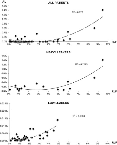 Figure 3. Correlation between actual and estimated leakage. A significant correlation was detected when considering either all of the patients (top panel), “heavy” leakers (middle panel), or low leakers (bottom panel).