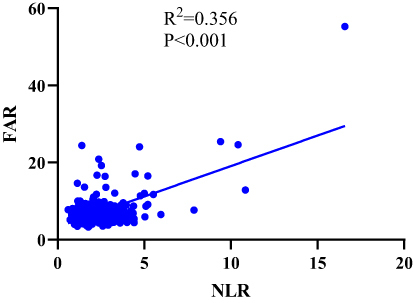 Figure 1 Simple linear regression analysis of FAR versus NLR for all T2DM patients.