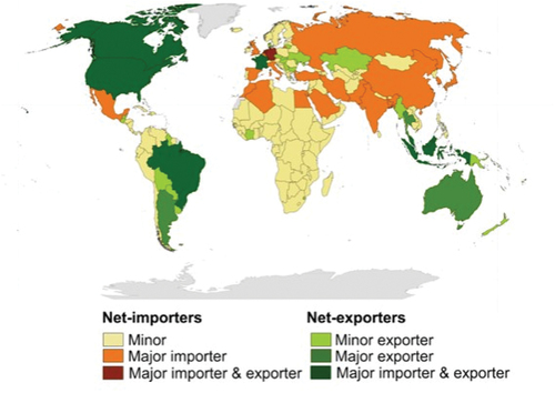 Figure 2. Top food exporters and importers.