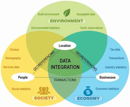 Figure 2. An illustration of the data integration problem facing decision-makers globally including location as the link between society, the economy and the environment. Source: Figure 1 in UN (Citation2019)