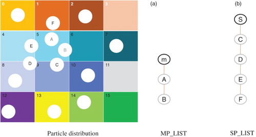 Figure 1. MP_LIST and SP_LIST for sub-domain 5 in two dimensions.