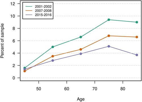 Figure 3 Prevalence of moderate to severe COPDa by ageb in three Tromsø Study surveys.c