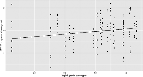 Figure 4. The Effect of Implicit Gender Stereotypes on the Difference Score of P3 Amplitudes During the Congruent vs. Incongruent Behavior Block of the Implicit Association Test, as Calculated by Subtracting Congruent from Incongruent Trials.