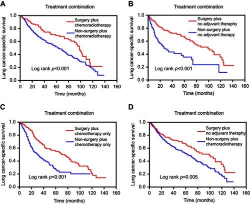 Figure 3 Comparison of the effects of treatment combinations in patients with early stage SCLC. (A) LCSS (p<0.001) in patients with chemoradiotherapy; (B) LCSS (p<0.001) in patients without any adjuvant therapy; (C) LCSS (p<0.001) in patients with chemotherapy only; (D) LCSS (p=0.005) in patients with chemoradiotherapy plus without any adjuvant therapy.Abbreviations: SCLC, small-cell lung cancer; LCSS, lung cancer-specific survival.