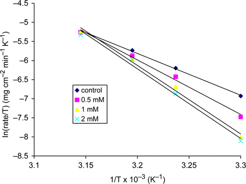 Figure 7.  Errying plots for copper in 2.5 M solution with and without thiamine hydrochloride.