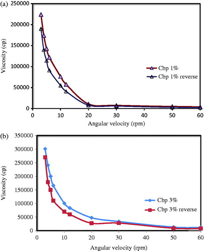 Figure 1. Rheograms of the formulated Cbp-based gels: (a) 1% Cbp, (b) 3% Cbp.