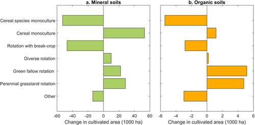 Figure 3. Changes in cultivated area under different crop rotations in the entire country of Finland between 2009–2013 and 2014–2018 in hectars (ha) for (a) mineral and (b) organic soils.