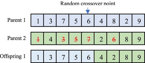 Figure 4. Single-point crossover operation.