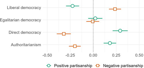 Figure 3. Citizens’ conceptions of democracy and partisanship towards left-wing populist parties.Notes: Plot shows standardised coefficients with 95% confidence intervals and robust standard errors from logistic regression models with country-fixed effects. Full models are reported in the online appendix.