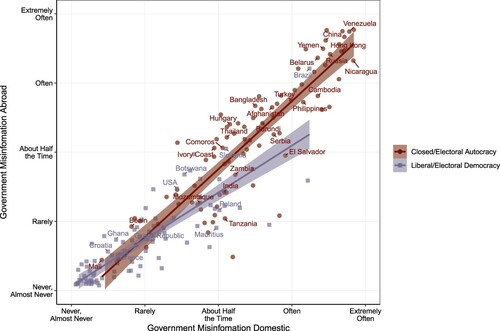 Figure 13. Government dissemination of false information in 2021. Note: Extent to which governments and their agents use social media to disseminate misleading viewpoints or false information to influence their own population (x) as well as citizens of other countries (y). The lines are fitted lines with 95% confidence intervals for autocracies and democracies, respectively.