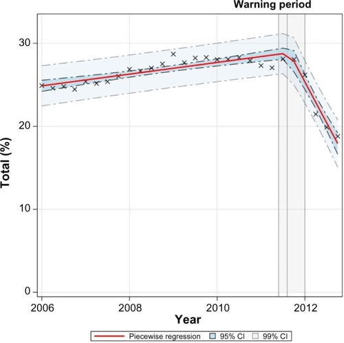 Figure 4 Segmented regression of percentage of high-dose citalopram prescriptions (≥65 age group).