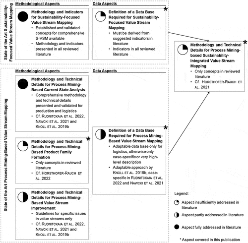 Figure 4. Overview of the fulfillment of relevant aspects for Process Mining-enabled sustainability-integrated value stream mapping.