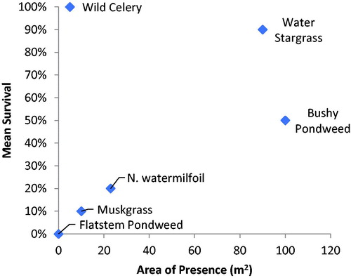 Figure 6. Comparison of mean survival and area of presence for taxa in shallow plots during the 2011 growing season.