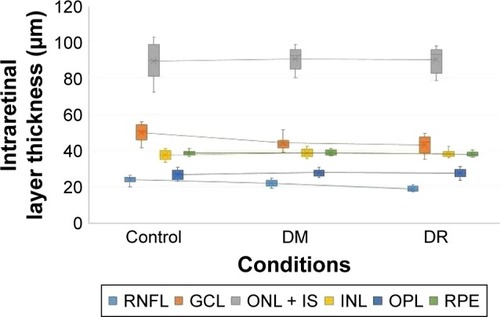 Figure 6 Interconnected box plots showing intraretinal layer thickness measurements (in micrometers) in the pericentral area of the macula in patients with type 2 diabetes with no DR (DM) or DR compared to normal healthy individuals (NOM).
