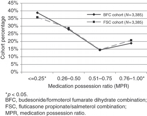 Figure 1.  Adherence outcomes post-initiation of controller therapy.