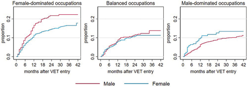 Figure 1. Kaplan-Meier cumulative failure probabilities (self-initiated dropout behaviour) by occupational gender-type.