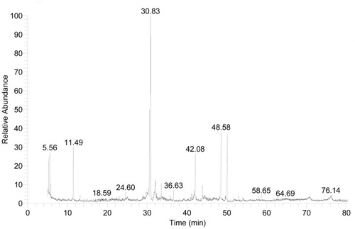 Figure 2 GC-MS of ProE.