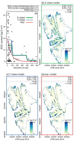 Figure 5. Upscaling model comparison with C storage estimates and validation indices: mean SOC content for all of Spitsbergen and for unglaciated terrain on Spitsbergen, Pearson’s correlation coefficient (r), and RMSE. (a) Model fits; (b) 3-class model: 0–100, 100–400, and >400 m asl; (c) 7-class model: same as 3-class but 0–100 m asl divided in 20 m intervals; (d) model based on exponential relationship (Fig. 4c).