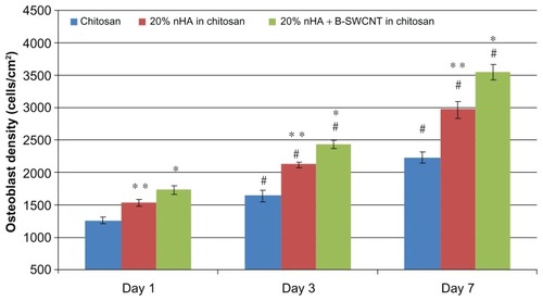 Figure 11 Enhanced osteoblast proliferation on nHA and B-SWCNT chitosan nanocomposites.Notes: Data are mean ± SEM; n = 9. *P < 0.05 when compared to all other scaffolds at respective days; **P < 0.05 when compared to chitosan controls at respective days; and #P < 0.05 when compared to respective scaffolds at 1 day.