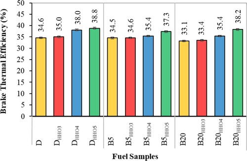 Figure 11. The effect of HHO gas and biodiesel/diesel blends on the variation of BTE.