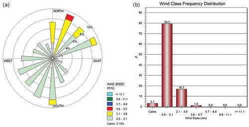 Figure 2. (a) The wind rose plot of the sampling point DWPS-AP05. (b) The wind class frequency distribution of the sampling point DWPS-AP05.
