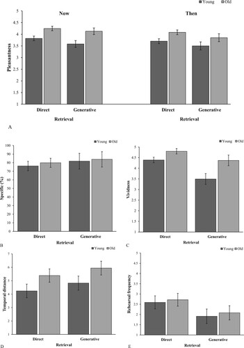 Figure 3. Memory characteristics, including emotional valence (panel A), specificity (panel B), vividness (panel C), temporal distance (panel D), and rehearsal frequency (panel E), across directly and generatively retrieved autobiographical memories in younger and older adults.Note. Error bars represent 95% confidence intervals.