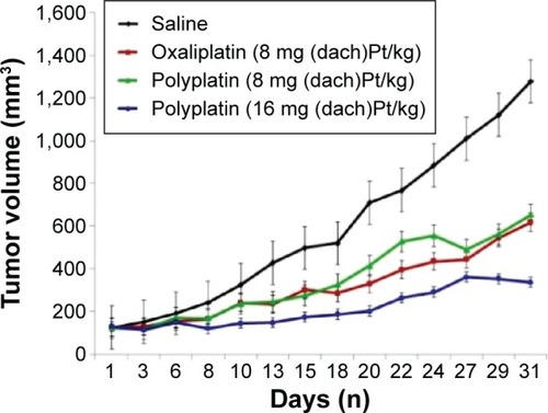 Figure 8 The results of xenograft trials of Polyplatin and oxaliplatin as reference against the gastric MKN-28 cell line.Note: Polyplatin was dosed at 8 and 16 mg/kg based on the (dach)Pt content, which are equivalent to 8 and 16 mg (dach)Pt/kg of oxaliplatin, respectively.