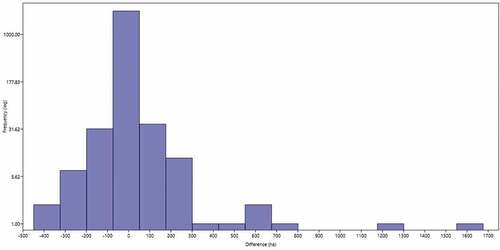 Figure 4. Frequency Histogram of the differences between estimates. The X axis is the difference between SIAP and ours municipal PA area estimations in ha while the Y axis is the frequency in the logarithmic scale. Most municipalities have a difference of less than 100 ha, and differences of more than 400 ha are very rare